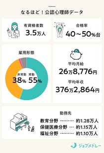公認心理師とは、なるにはどうする？受験資格、仕事内容、臨床心理士との違いを解説