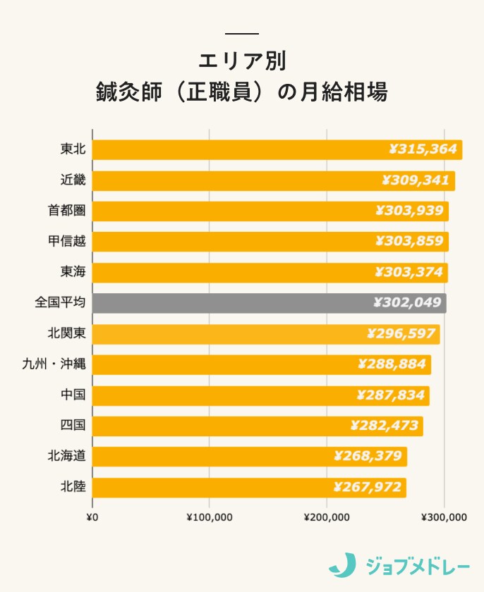 エリア別 鍼灸師(正職員)月給相場