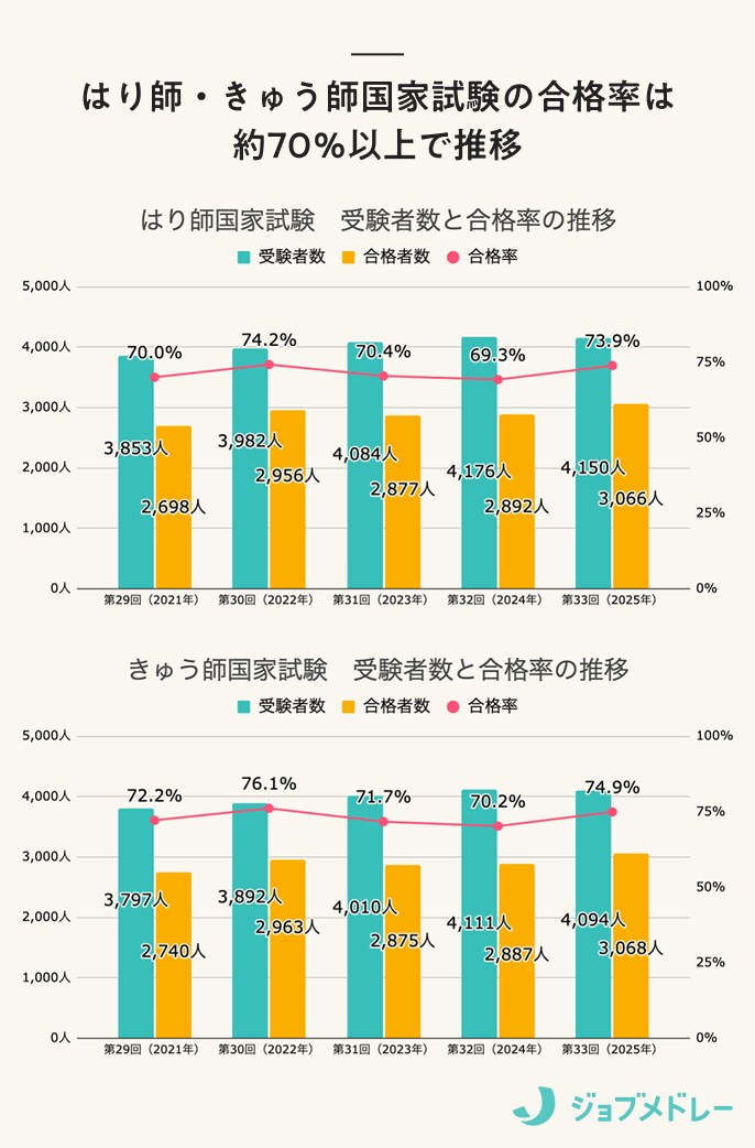 はり師・きゅう師国家試験の合格率