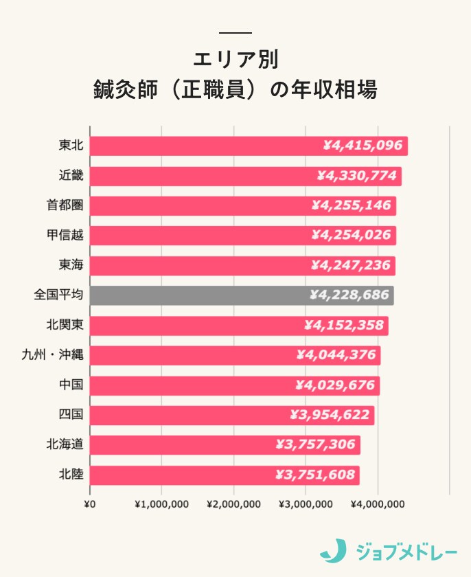 エリア別 鍼灸師(正職員)年収相場