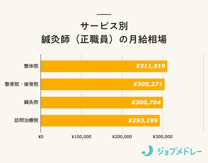 サービス別 鍼灸師(正職員)の月給相場
