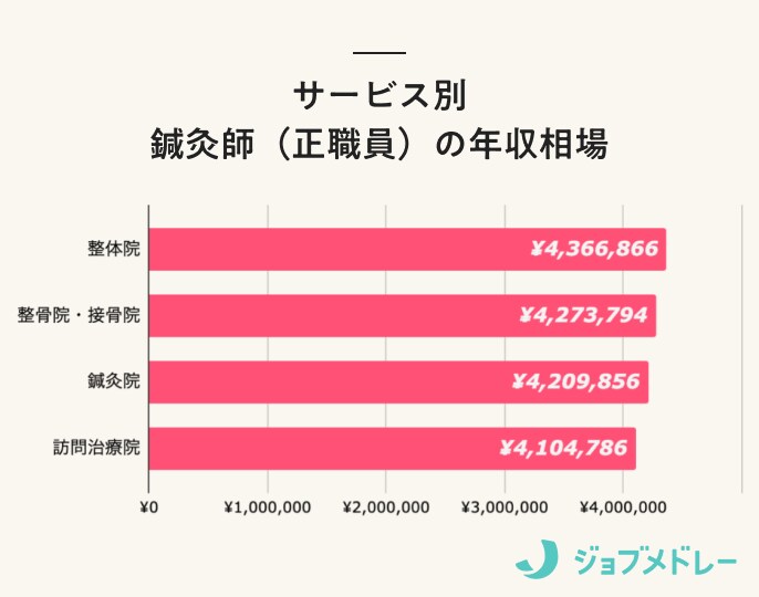 サービス別 鍼灸師(正職員)の年収相場