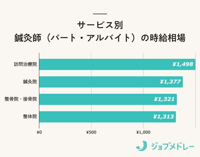サービス別 鍼灸師の時給相場