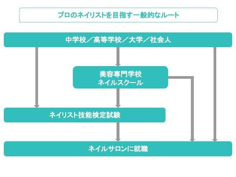 ネイリストになるルート