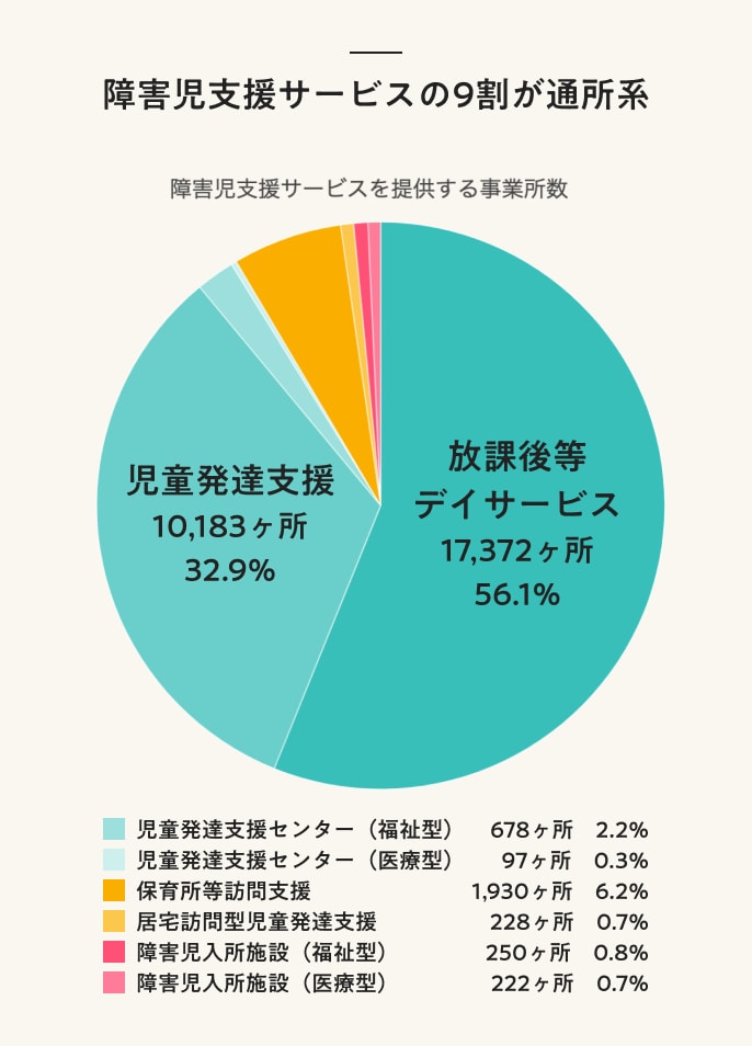 障害児支援サービスを提供する事業所の数