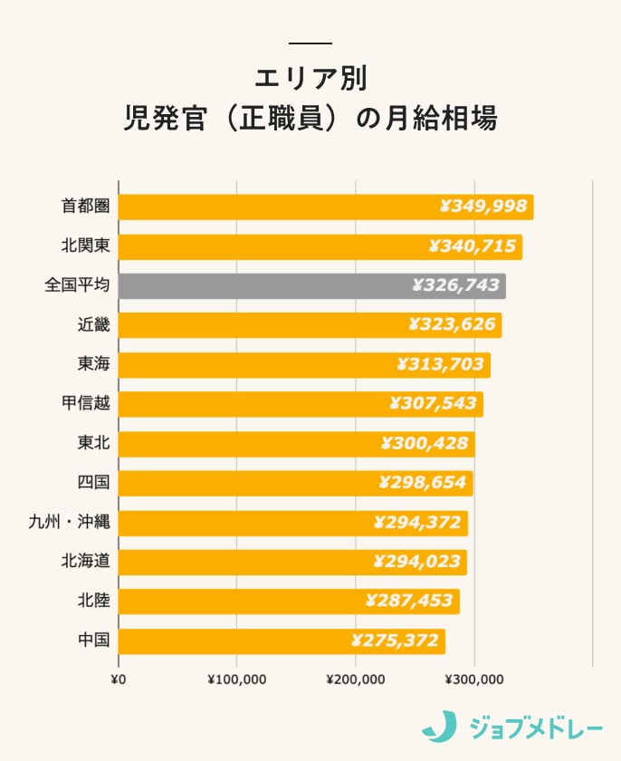 エリア別児発管（正職員）の月給相場