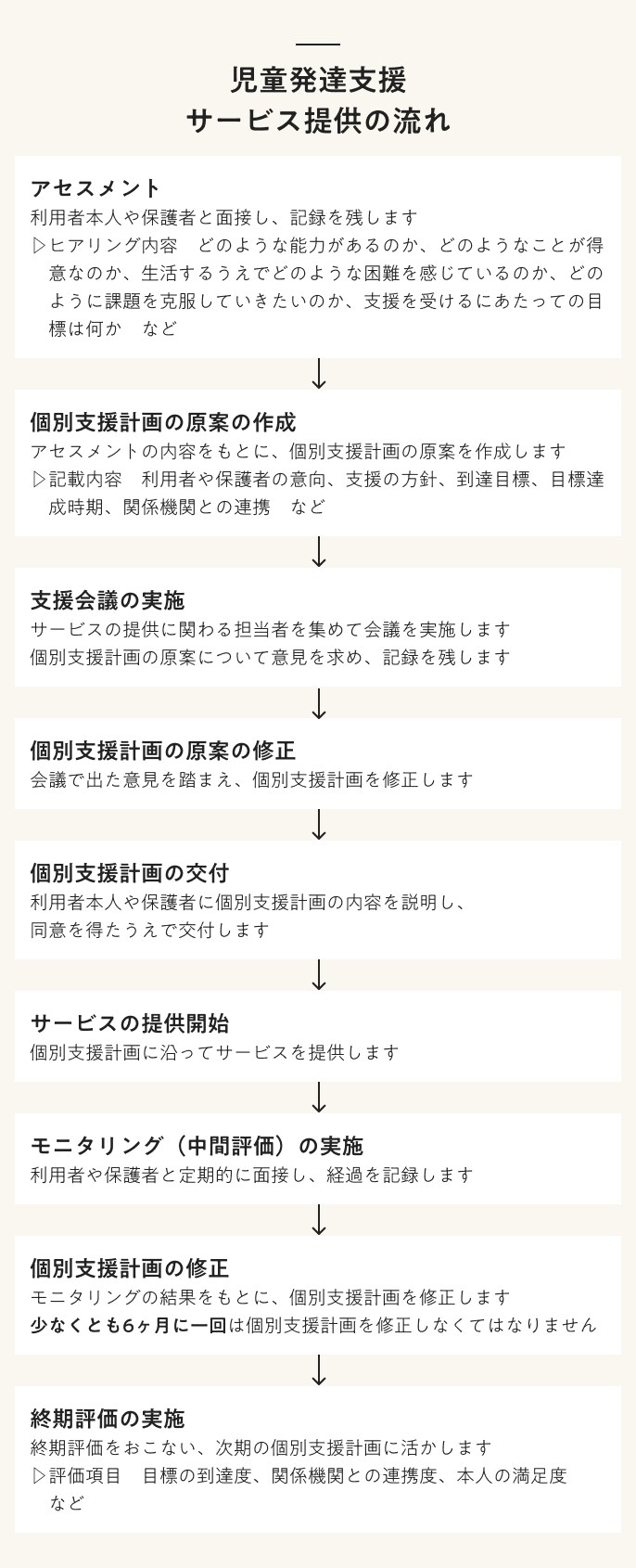 児童発達支援 サービス提供の流れ