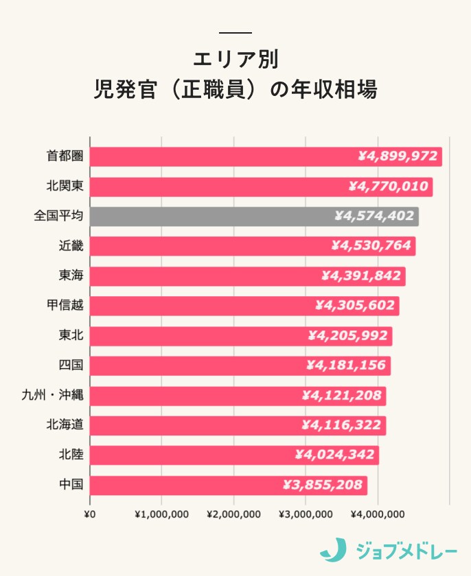 エリア別児発管（正職員）の年収相場