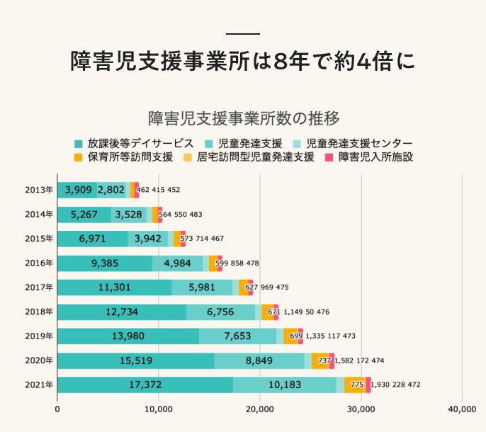 障害児支援事業所は8年で約4倍に