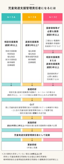 児童発達支援管理責任者（児発管）とは？ 資格要件やなり方、仕事内容、勤務先、給料について解説