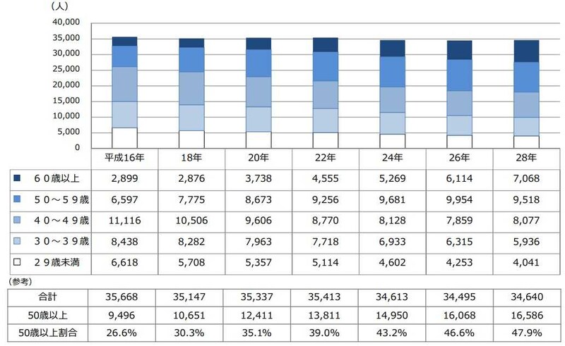 歯科技工士の年齢階級別年次推移