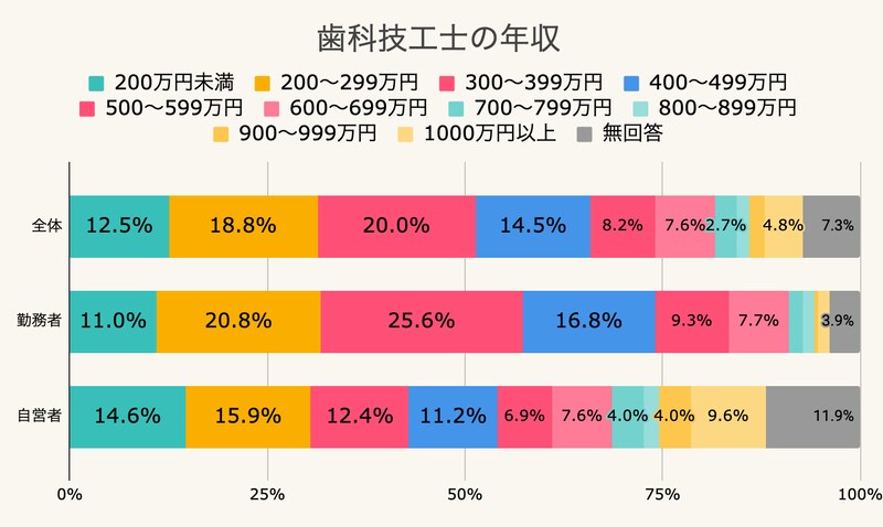 歯科技工士のの年収分布