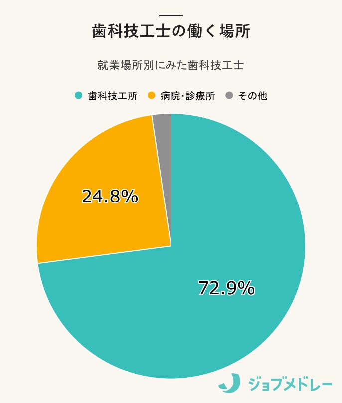 歯科技工士の就労場所別割合