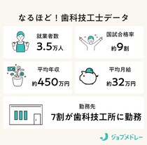 歯科技工士の仕事内容・国家試験・年収・独立開業・現状などについて！