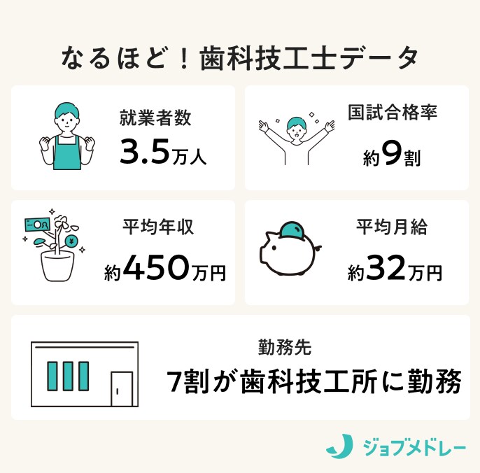 歯科技工士の仕事内容・国家試験・年収・独立開業・現状などについて！
