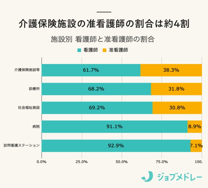 准看護師と看護師の施設別割合