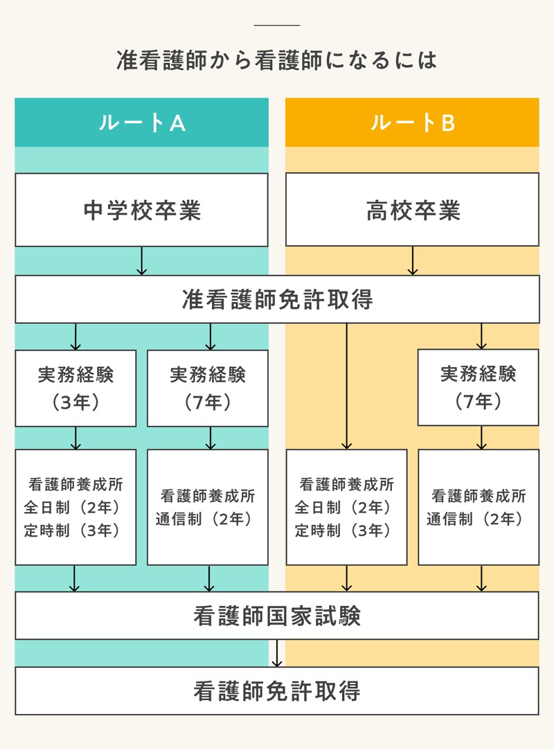 准看護師から看護師になるには