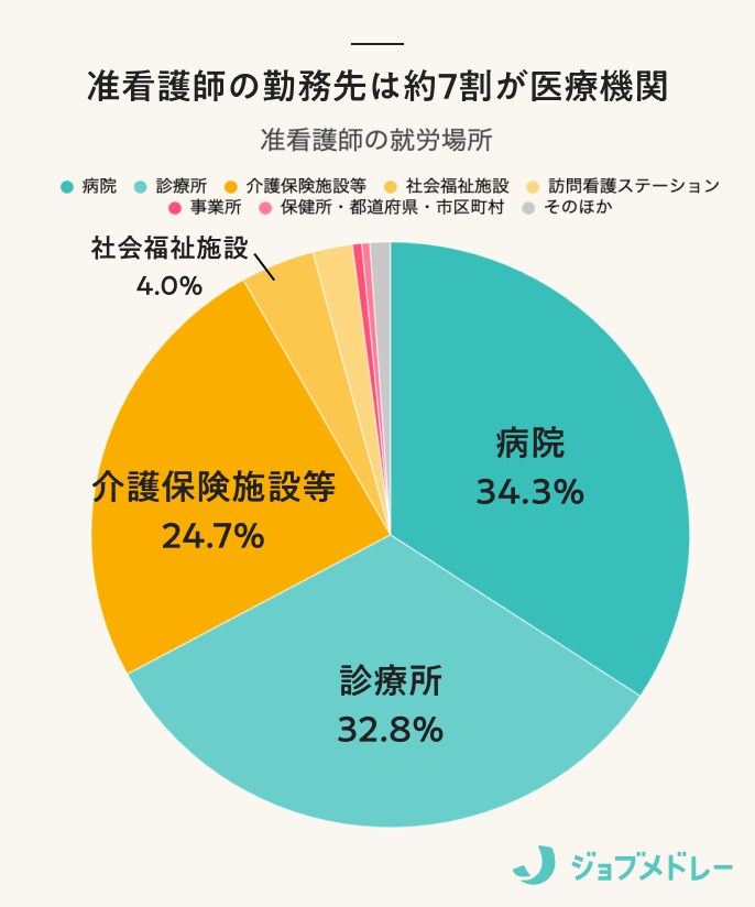 准看護師の勤務先