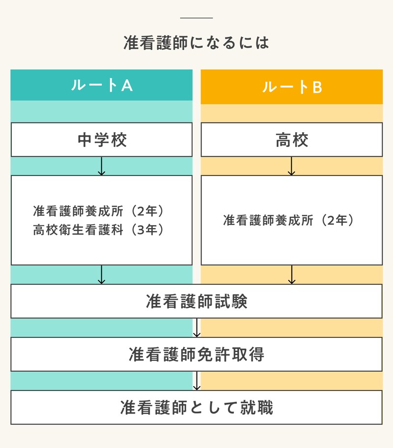 准看護師になるには