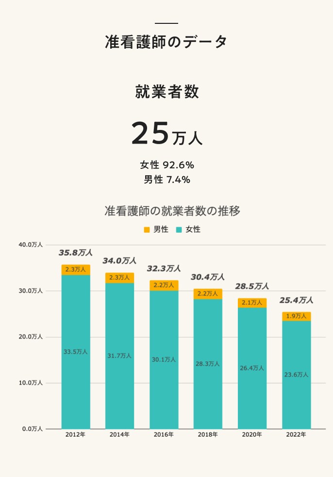 准看護師のデータ