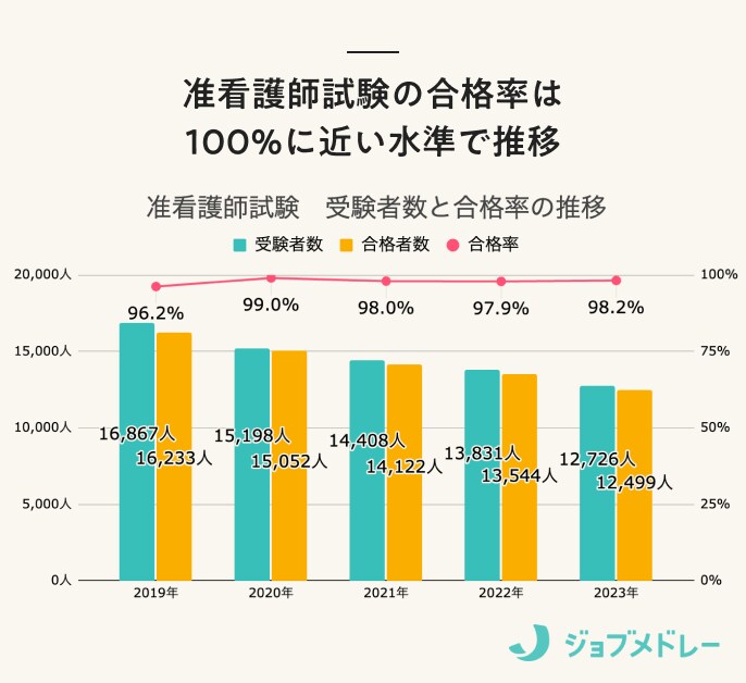 准看護師試験の合格率は100％に近い水準で推移
