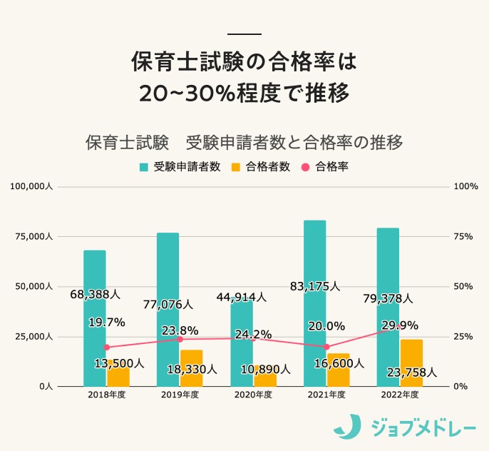 保育士試験の合格率は20〜30％程度で推移