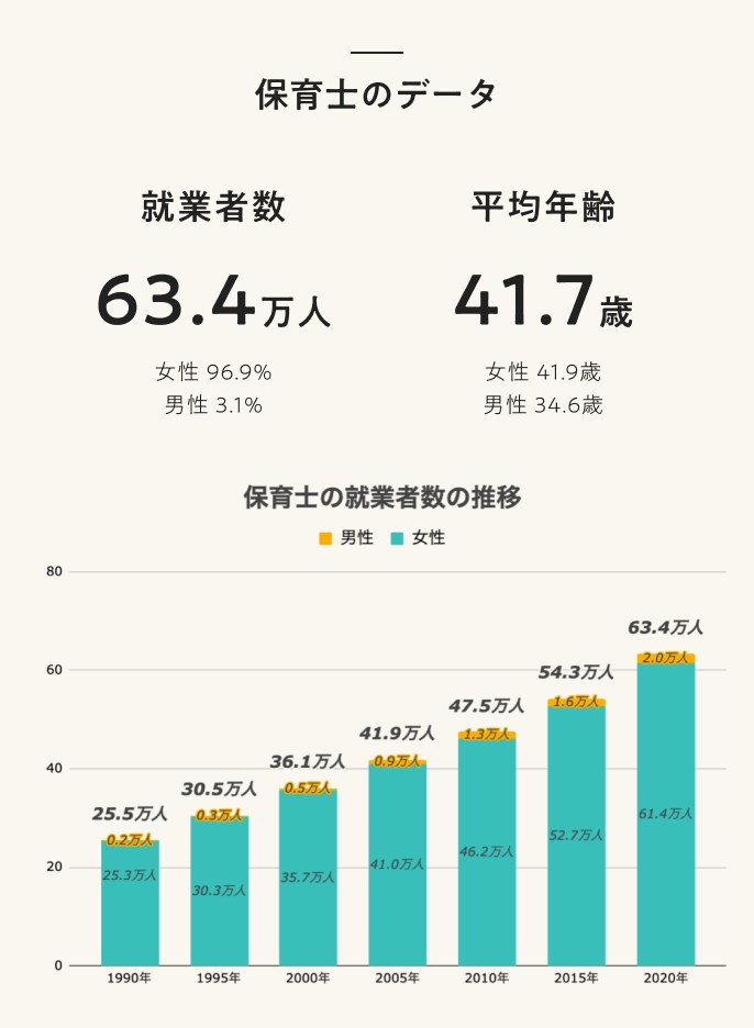 保育士のデータ