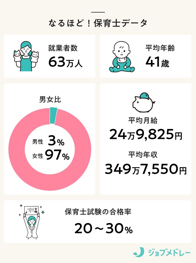 保育士になるには？必要な資格の取り方と勤務先、仕事内容について解説