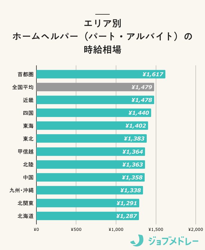 エリア別ホームヘルパー(パート・アルバイト)の時給相場