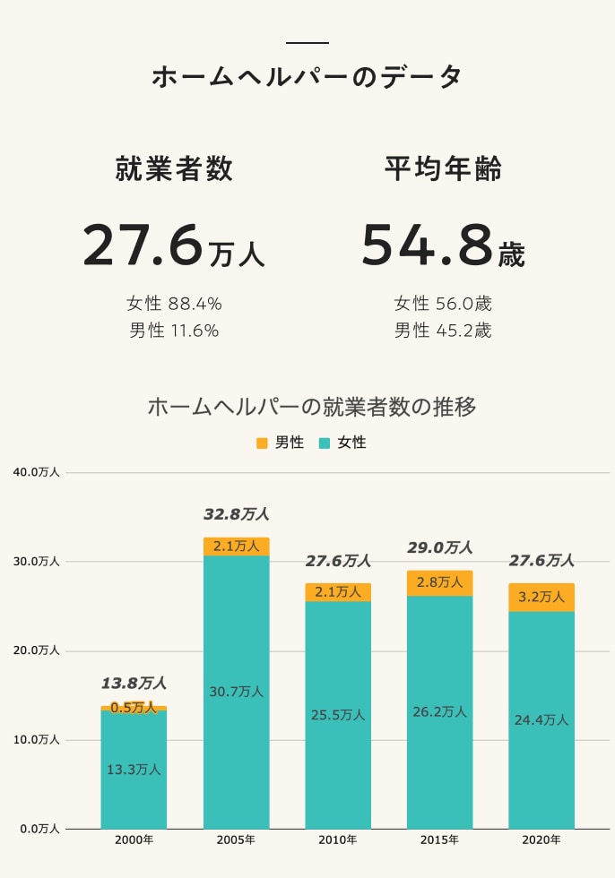 ホームヘルパーのデータ
