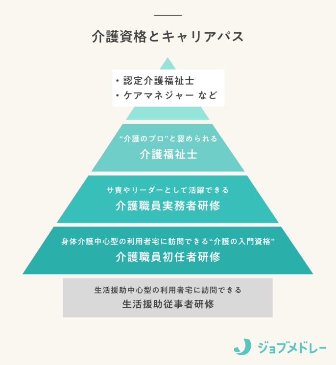 介護資格とキャリアパス