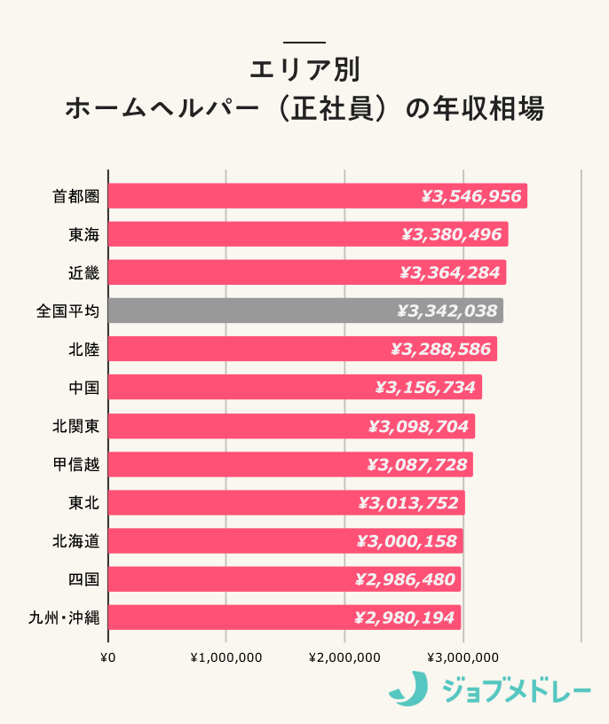 エリア別ホームヘルパー(正社員)の年収相場
