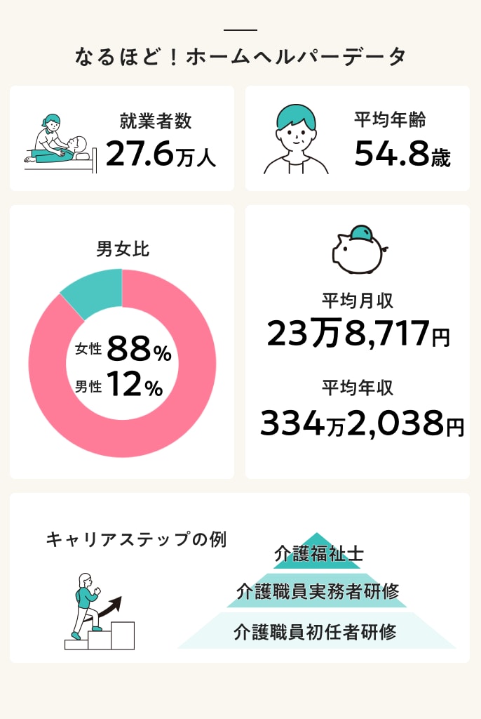 ホームヘルパー(訪問介護員)とは?仕事内容や必要な資格、給料を解説