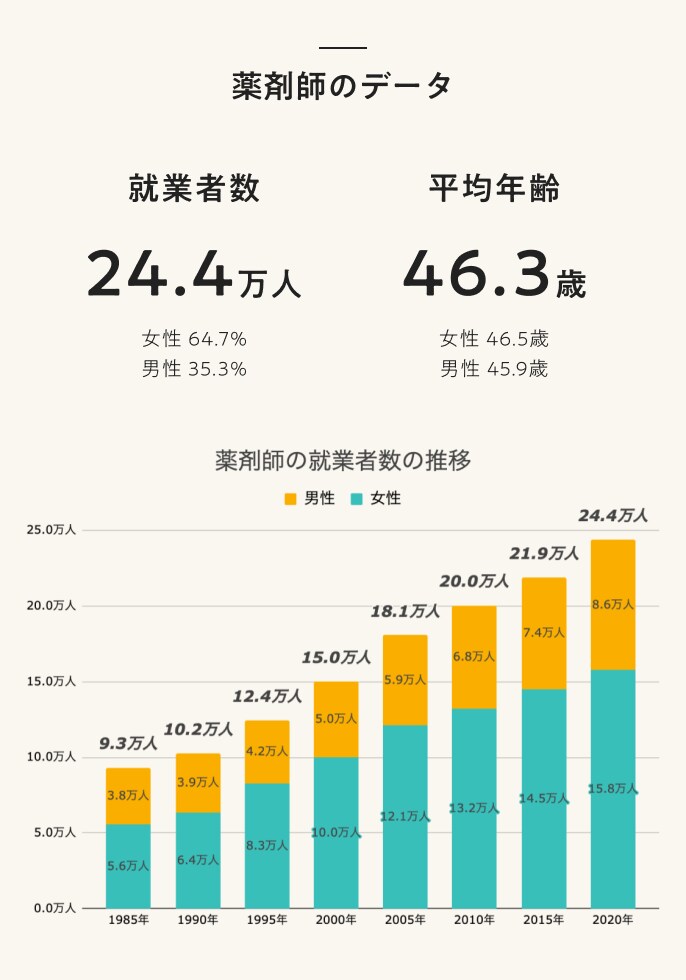薬剤師のデータ