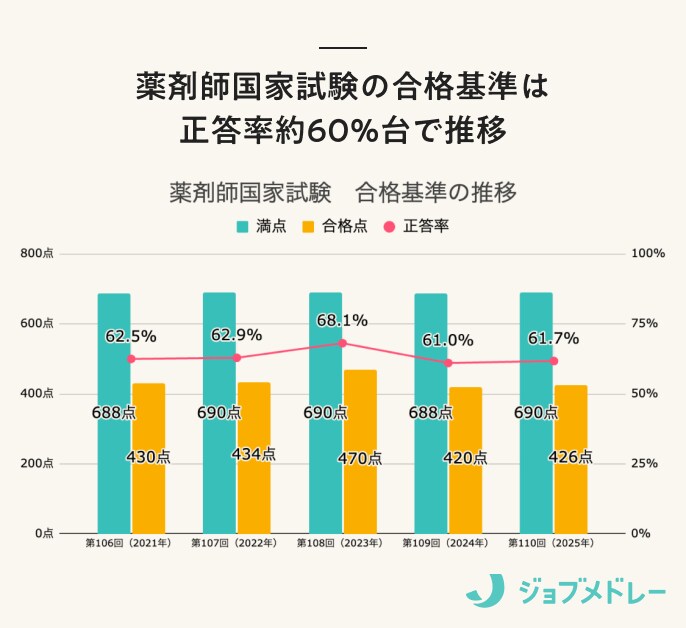 薬剤師国家試験の合格基準