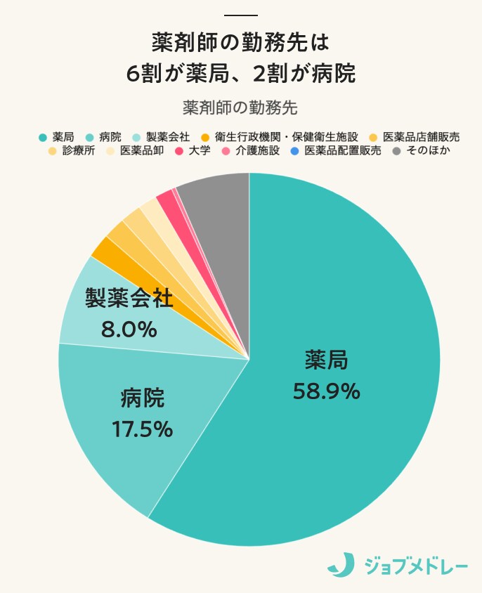 薬剤師の勤務先