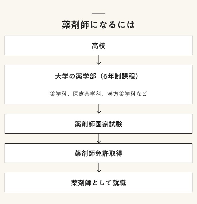 薬剤師になるには