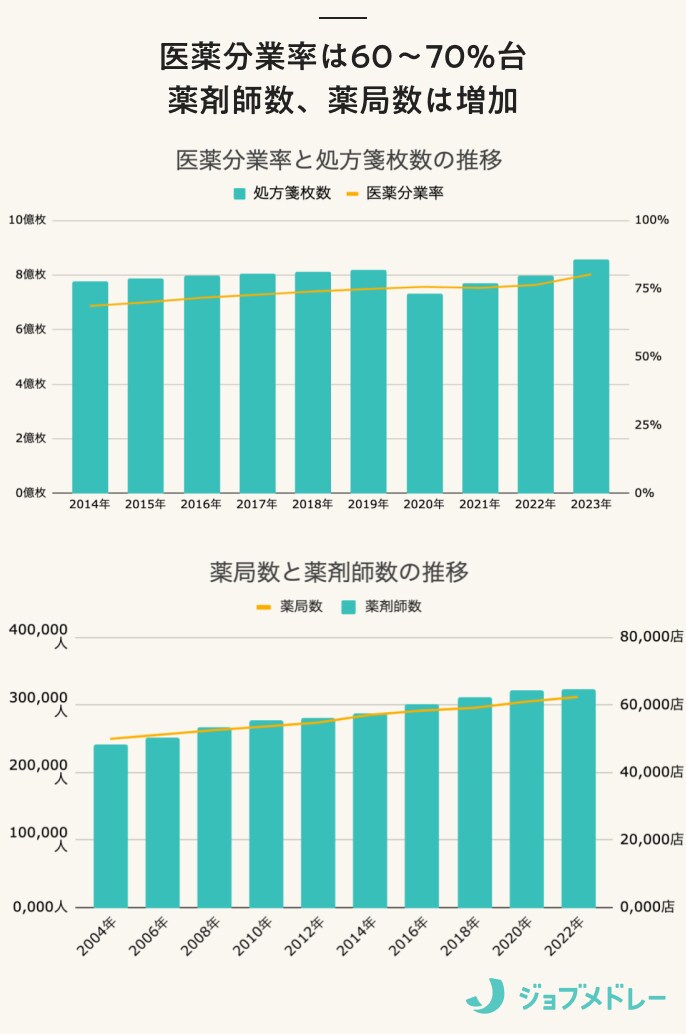 医薬分業率と薬剤師、薬局数の推移
