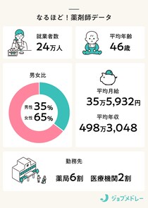 薬剤師とは？ なり方、仕事内容、勤務先、について解説！