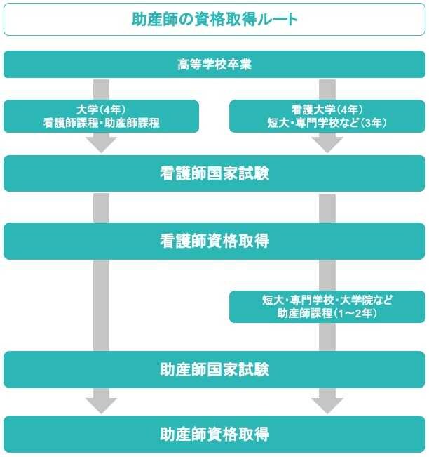 助産師の就業場所