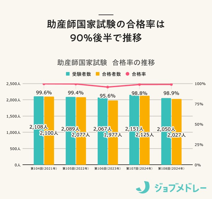助産師国家試験の合格率