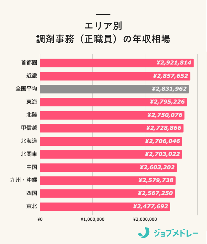 エリア別 調剤事務（正職員）の年収相場