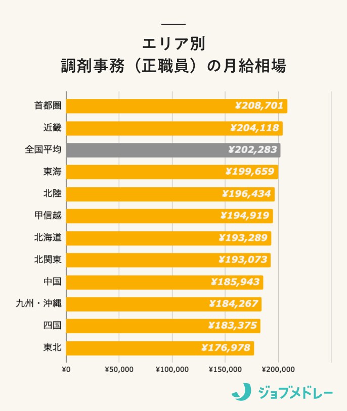 エリア別 調剤事務（正職員）の月給相場