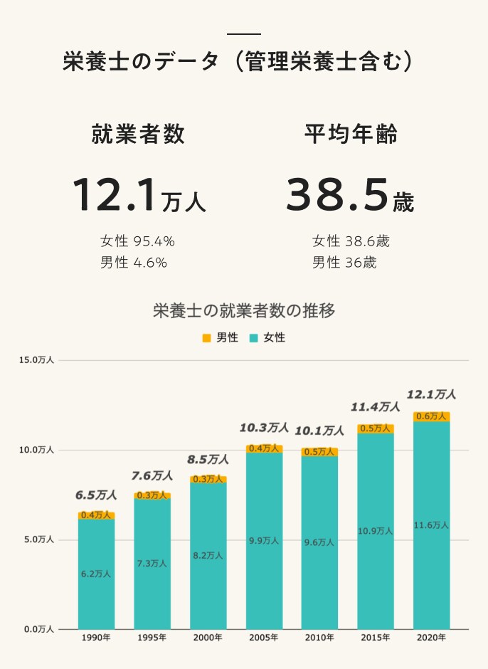 2023栄養士のデータ