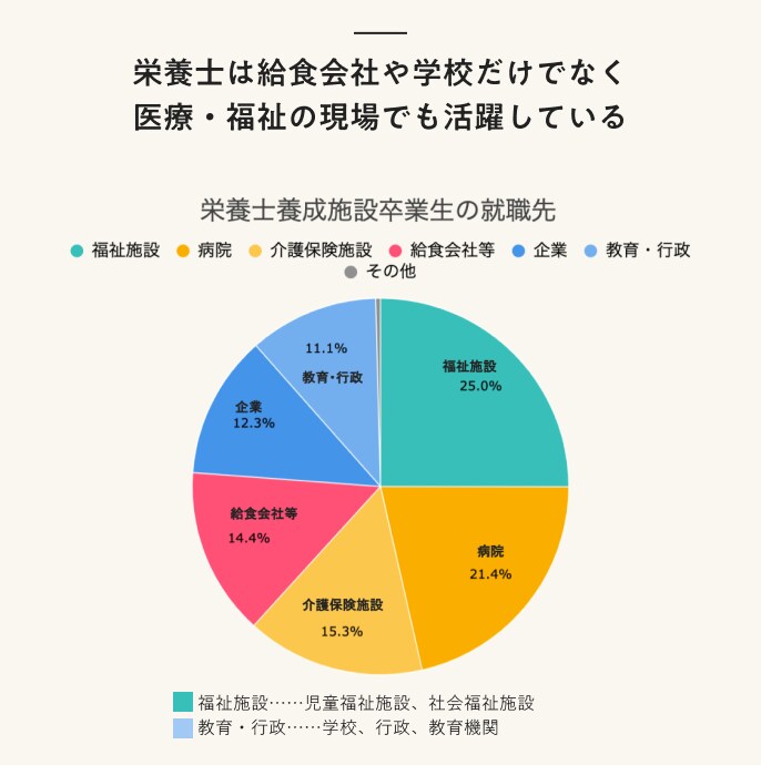 2023_栄養士の就職先