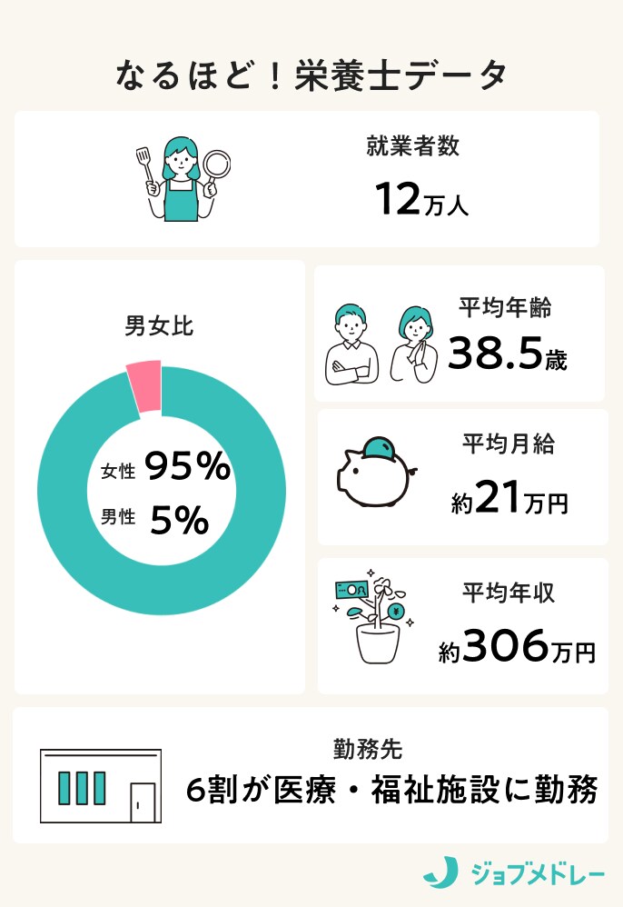 栄養士とは？ 資格の取得方法、管理栄養士との違い、仕事内容について解説