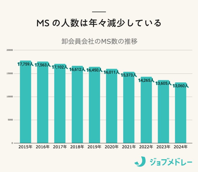 MS数の推移