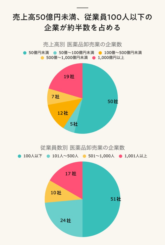 売上高50億円未満、従業員100人以下の 企業が約半数を占める
