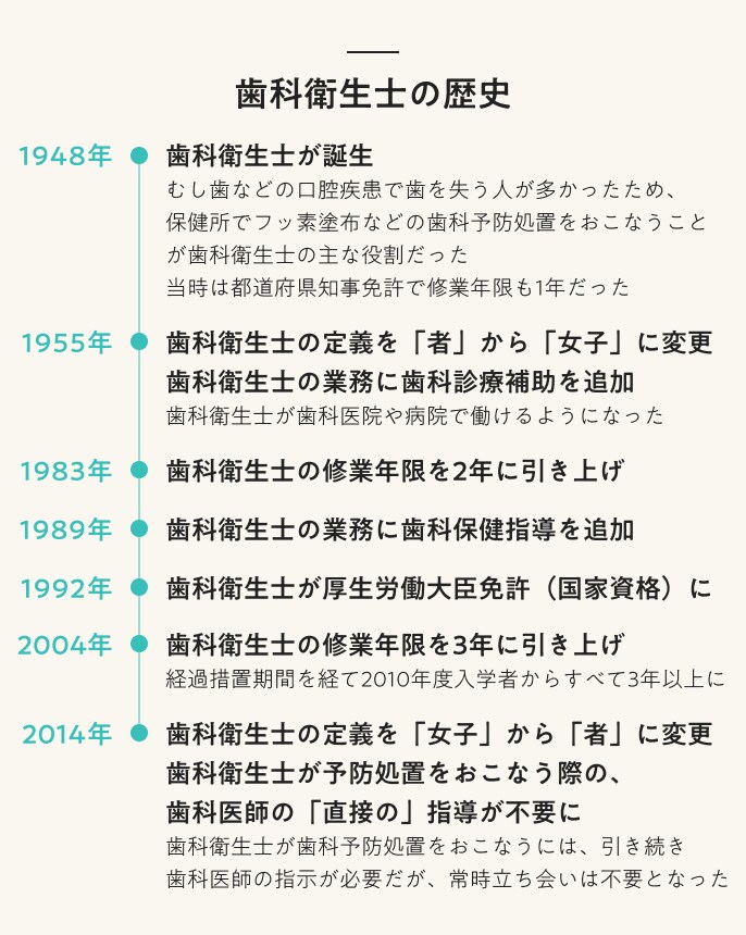 歯科衛生士の歴史