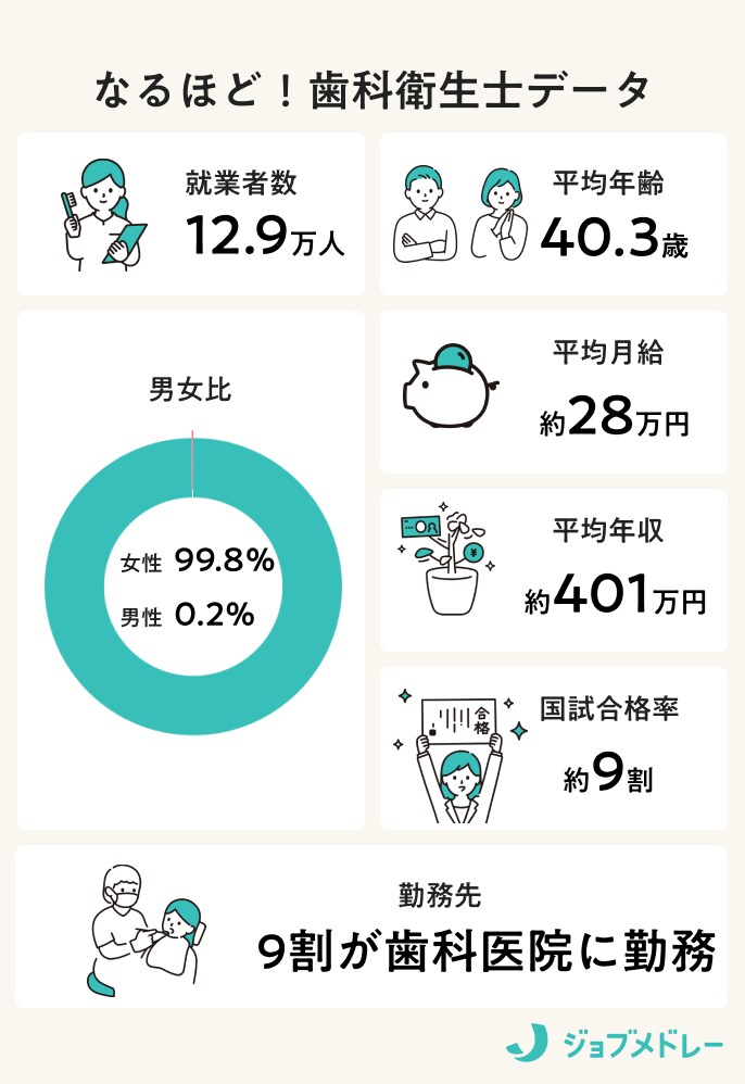 なるほど！歯科衛生士データ